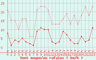 Courbe de la force du vent pour Castellbell i el Vilar (Esp)