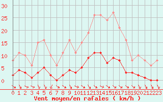 Courbe de la force du vent pour Sainte-Ouenne (79)