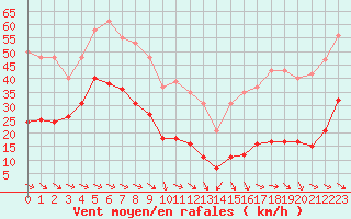 Courbe de la force du vent pour Malbosc (07)