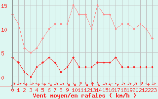 Courbe de la force du vent pour Lhospitalet (46)