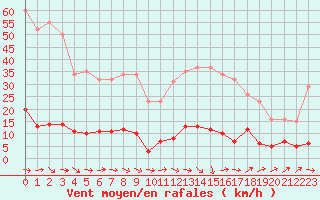 Courbe de la force du vent pour Mouilleron-le-Captif (85)