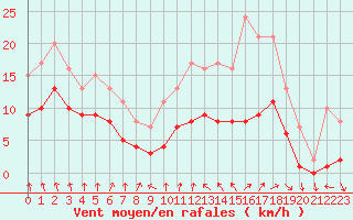 Courbe de la force du vent pour Dolembreux (Be)