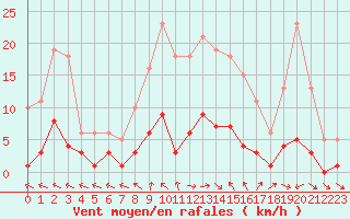 Courbe de la force du vent pour Les Pennes-Mirabeau (13)