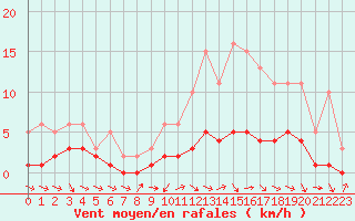 Courbe de la force du vent pour Charmant (16)