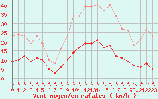 Courbe de la force du vent pour Cabestany (66)