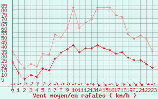 Courbe de la force du vent pour Valleroy (54)