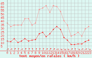 Courbe de la force du vent pour Courcouronnes (91)