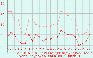Courbe de la force du vent pour Ruffiac (47)