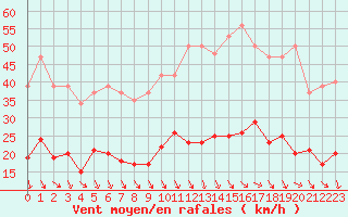 Courbe de la force du vent pour Roujan (34)