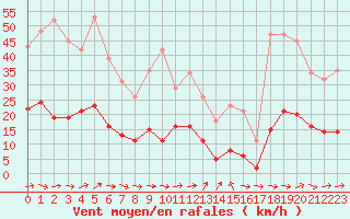Courbe de la force du vent pour Sallles d