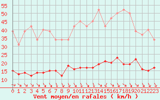 Courbe de la force du vent pour Perpignan Moulin  Vent (66)