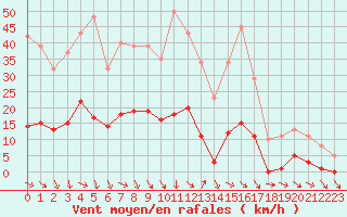 Courbe de la force du vent pour Malbosc (07)