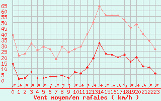 Courbe de la force du vent pour Mouilleron-le-Captif (85)