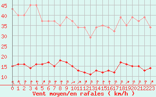 Courbe de la force du vent pour Cerisiers (89)