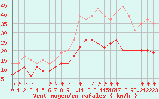 Courbe de la force du vent pour Cambrai / Epinoy (62)