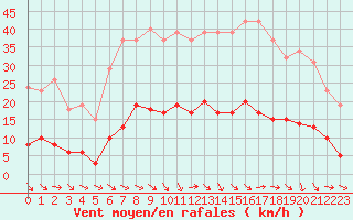 Courbe de la force du vent pour Cabris (13)