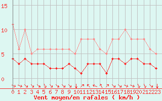 Courbe de la force du vent pour Grimentz (Sw)