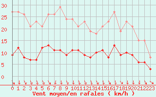 Courbe de la force du vent pour Combs-la-Ville (77)