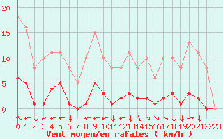 Courbe de la force du vent pour Aizenay (85)