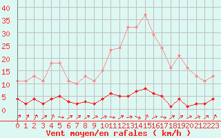 Courbe de la force du vent pour Connerr (72)
