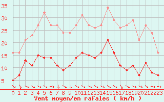 Courbe de la force du vent pour Anglars St-Flix(12)