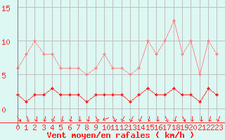 Courbe de la force du vent pour Als (30)
