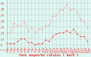 Courbe de la force du vent pour Gurande (44)