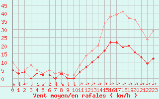 Courbe de la force du vent pour Vannes-Sn (56)