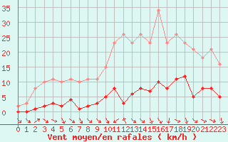 Courbe de la force du vent pour Cerisiers (89)