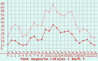 Courbe de la force du vent pour Pomrols (34)