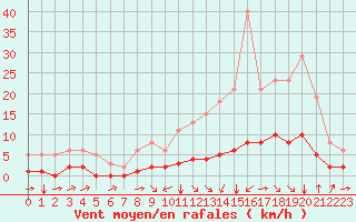 Courbe de la force du vent pour La Chapelle-Montreuil (86)