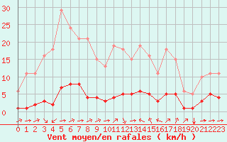 Courbe de la force du vent pour Sant Quint - La Boria (Esp)