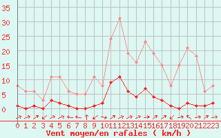 Courbe de la force du vent pour Boulc (26)