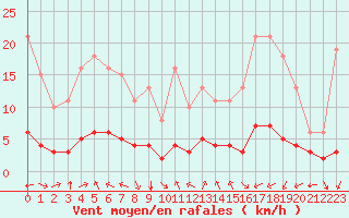 Courbe de la force du vent pour Aniane (34)