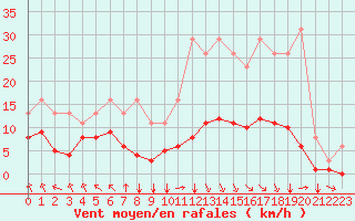 Courbe de la force du vent pour Corny-sur-Moselle (57)