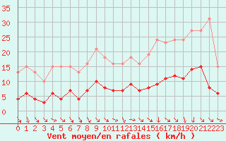 Courbe de la force du vent pour Herhet (Be)