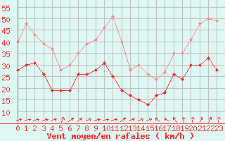 Courbe de la force du vent pour Mont-Saint-Vincent (71)