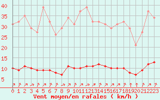 Courbe de la force du vent pour Paris Saint-Germain-des-Prs (75)