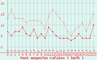 Courbe de la force du vent pour Lons-le-Saunier (39)