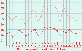 Courbe de la force du vent pour Saint-Sorlin-en-Valloire (26)