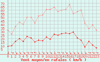 Courbe de la force du vent pour Marseille - Saint-Loup (13)