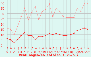 Courbe de la force du vent pour Baye (51)