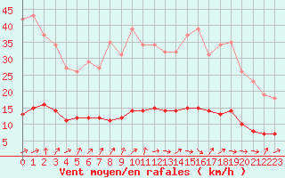 Courbe de la force du vent pour Champagne-sur-Seine (77)