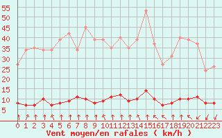 Courbe de la force du vent pour Haegen (67)