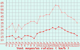 Courbe de la force du vent pour Aigrefeuille d