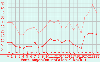 Courbe de la force du vent pour Sant Quint - La Boria (Esp)