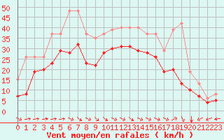 Courbe de la force du vent pour Aytr-Plage (17)