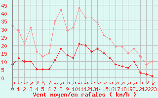 Courbe de la force du vent pour Carrion de Calatrava (Esp)