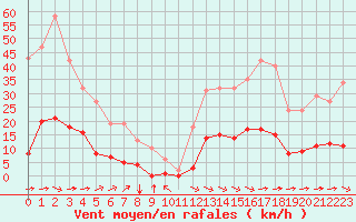 Courbe de la force du vent pour Sausseuzemare-en-Caux (76)
