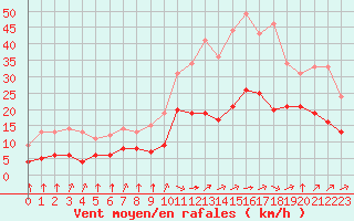 Courbe de la force du vent pour Biache-Saint-Vaast (62)